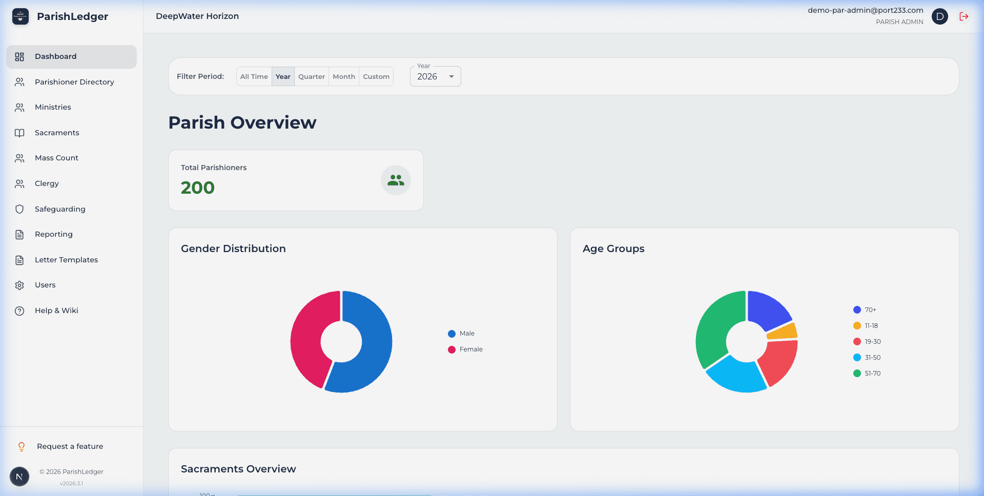 ParishLedger Dashboard showing parish analytics, demographics and sacrament overviews